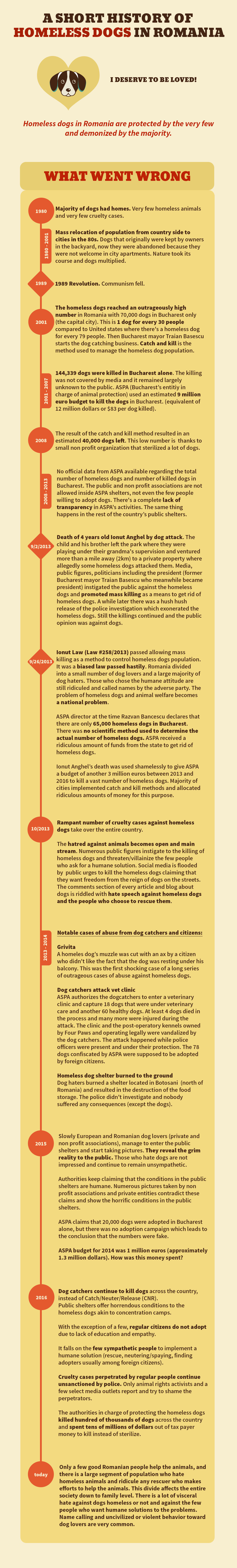 SHORT HISTORY OF ROMANIAN HOMELESS DOGS